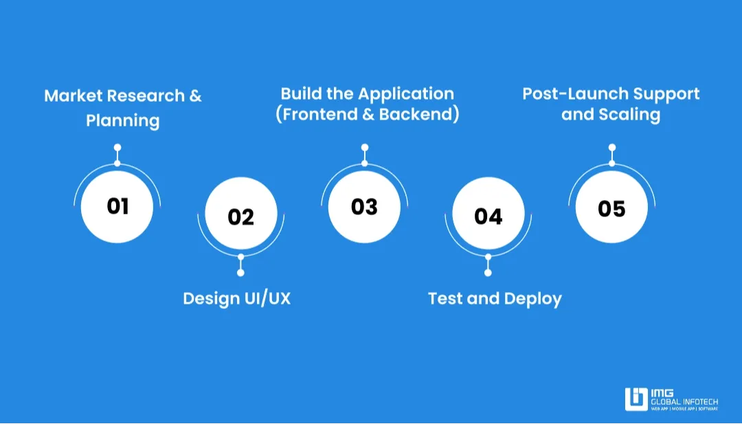 Step-By-Step Process To Build An App Like Airbnb