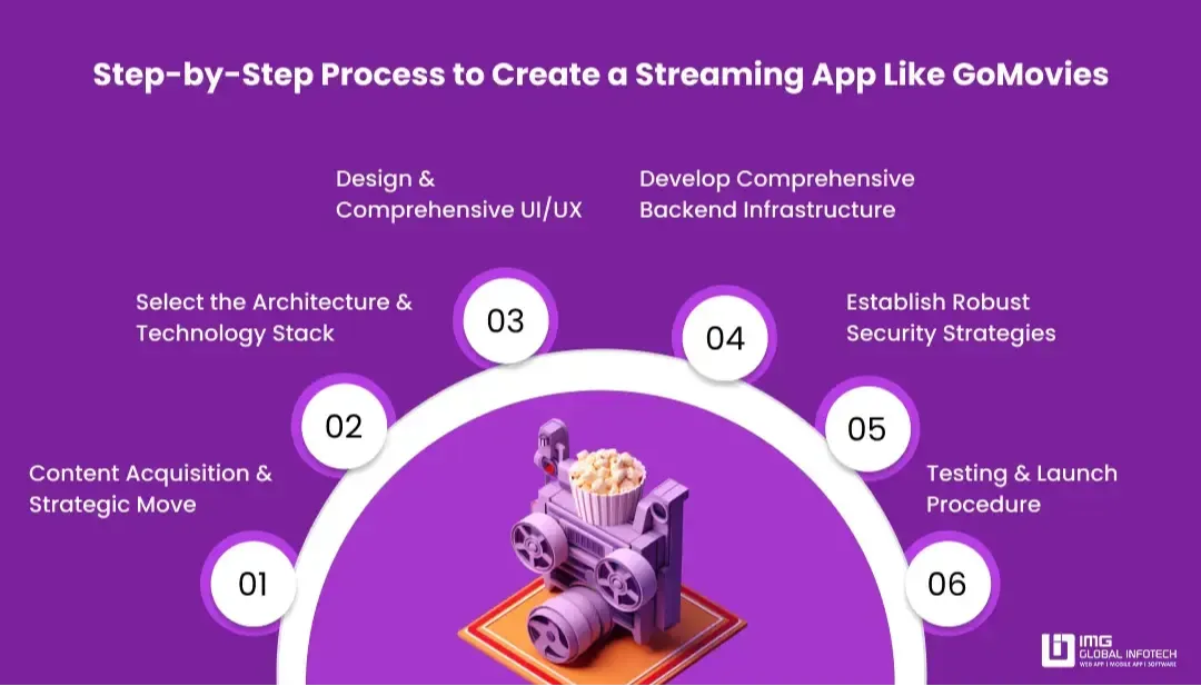 Step-by-Step Guide to Build a Streaming App Like GoMovies