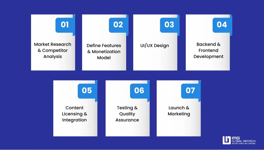 Step-by-Step Process to Develop a Lifetime-Like App