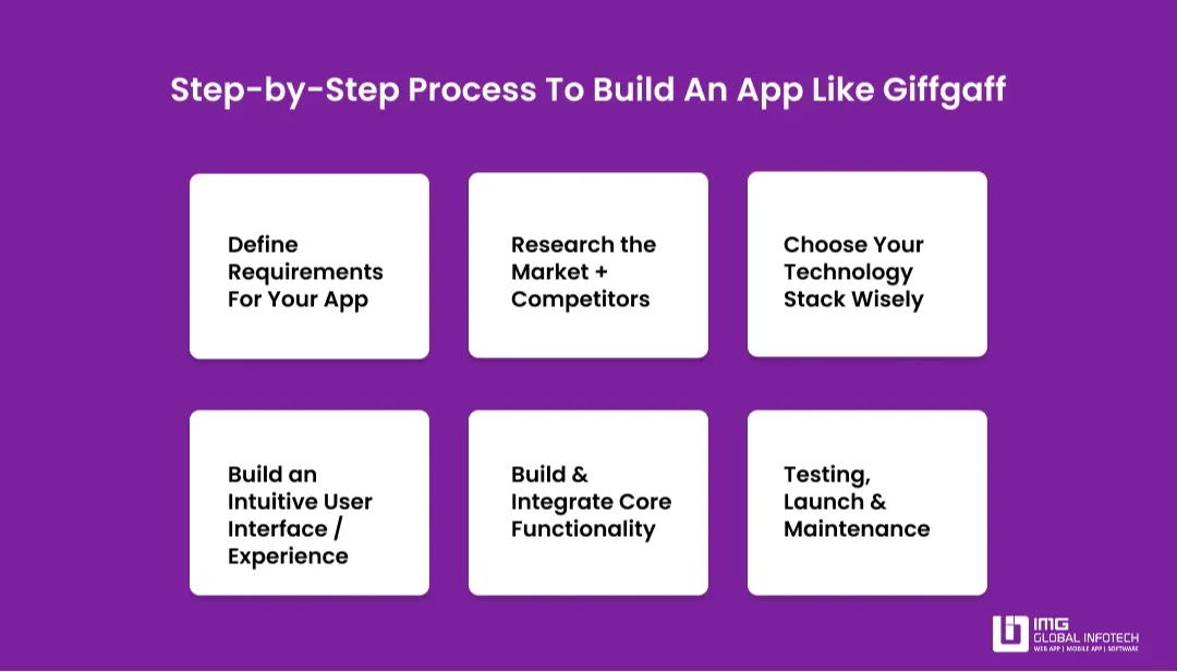 steps-to-build-an-app-like-giffgaff