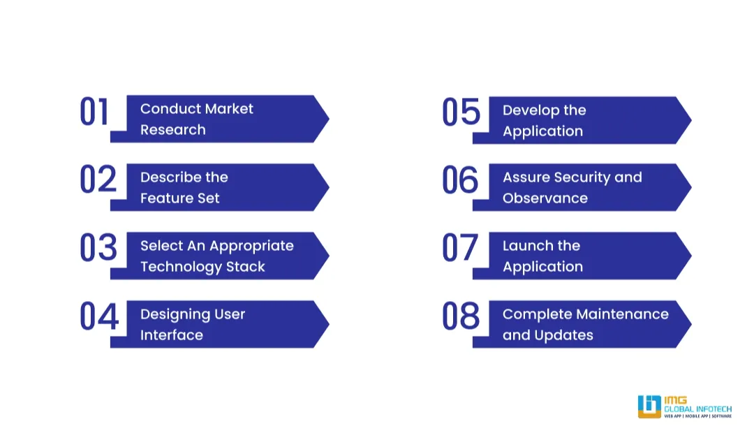Steps to Build An App Like Woolworths