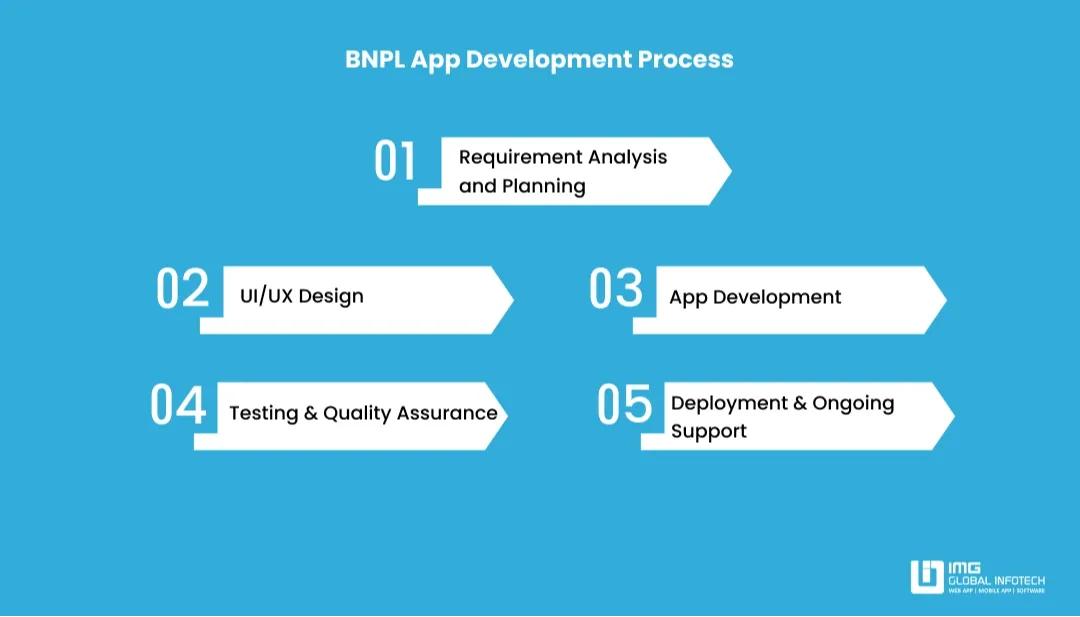 steps-to-build-bnpl-app
