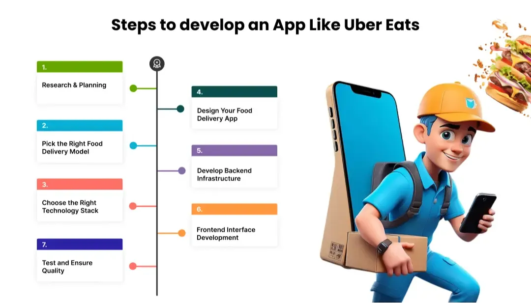 steps-to-develop-an-app-like-uber-eats