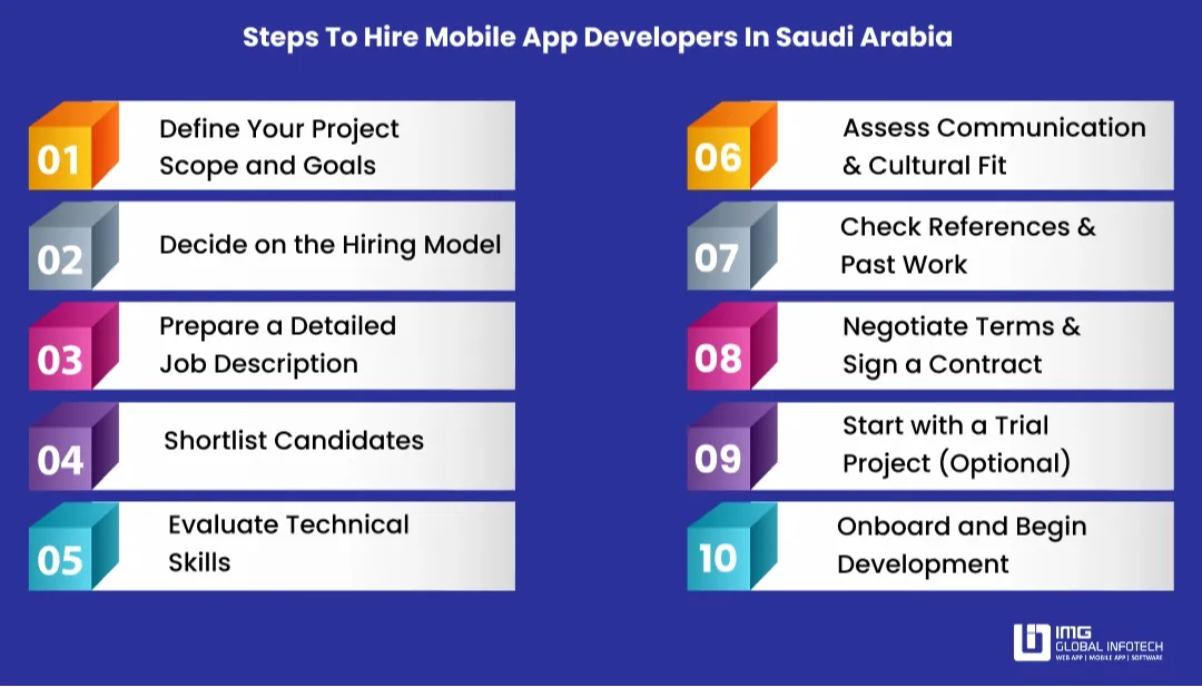Steps to Hire Mobile App Developers in Saudi Arabia