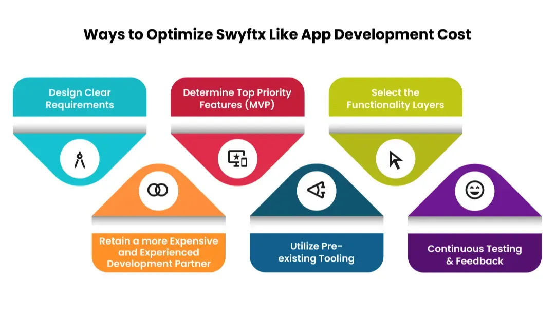 swyftx-app-development-cost