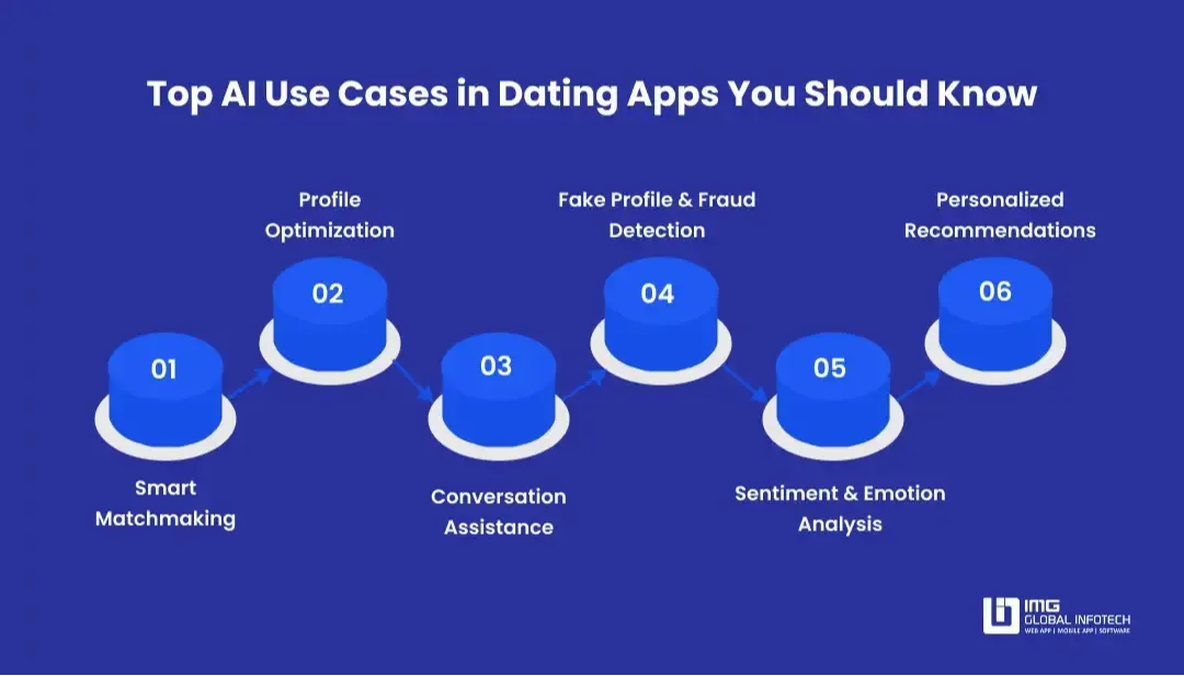 Uses Cases of AI in Datings 