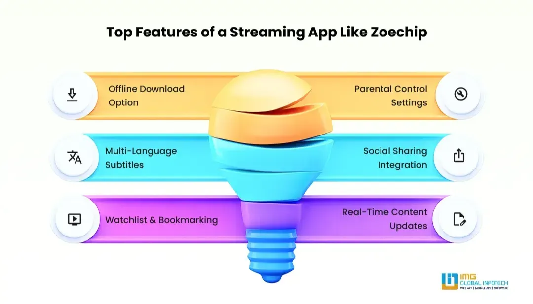 top-features-of-a-streaming-app-like-zoechip-image