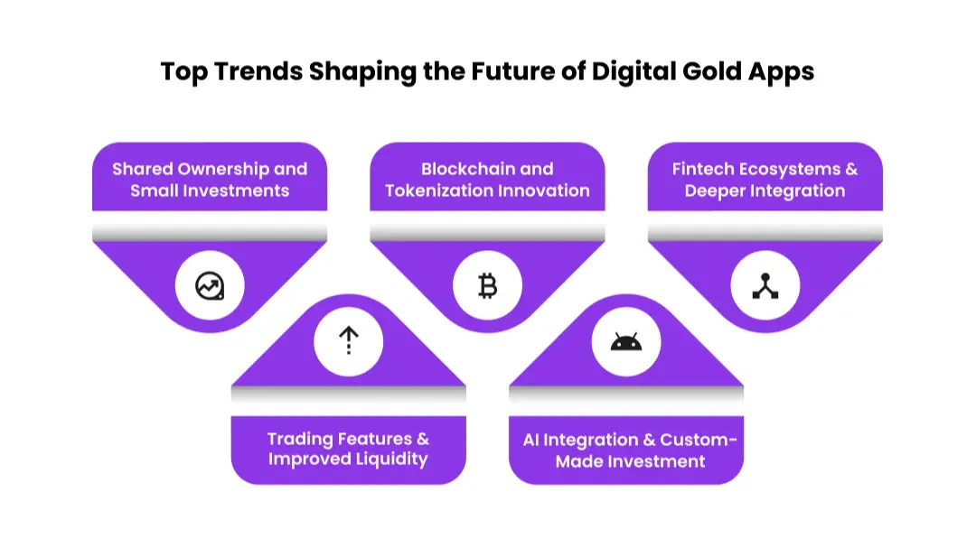 top-trends-shaping-digigold-app-future