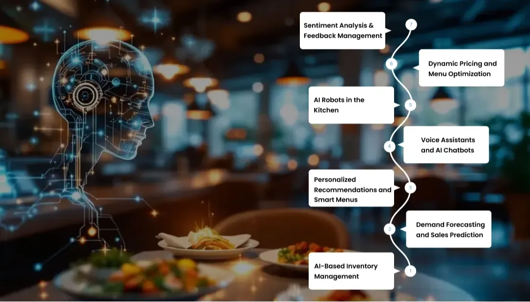 Top Use Cases of AI in the Restaurant Industry