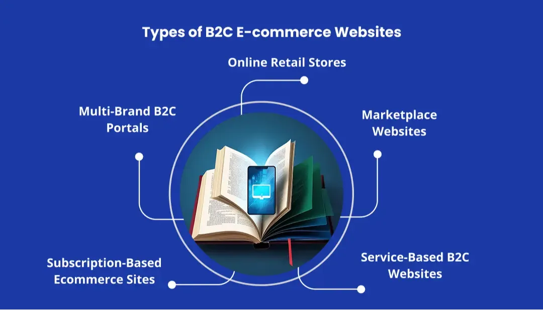types-of-b2c-ecommerce-website