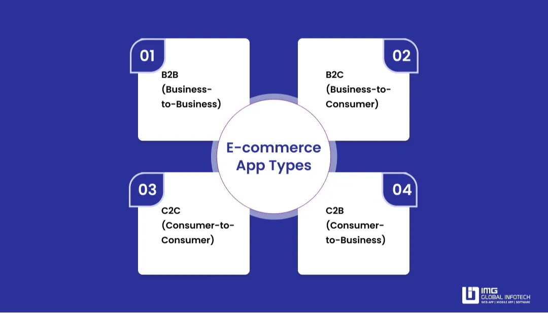 Types of E-commerce Applications