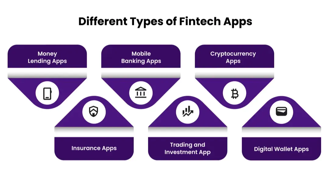 Types of Fintech Apps