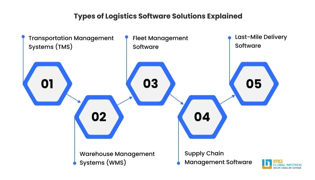 types-of-logistics-software-solutions-explained