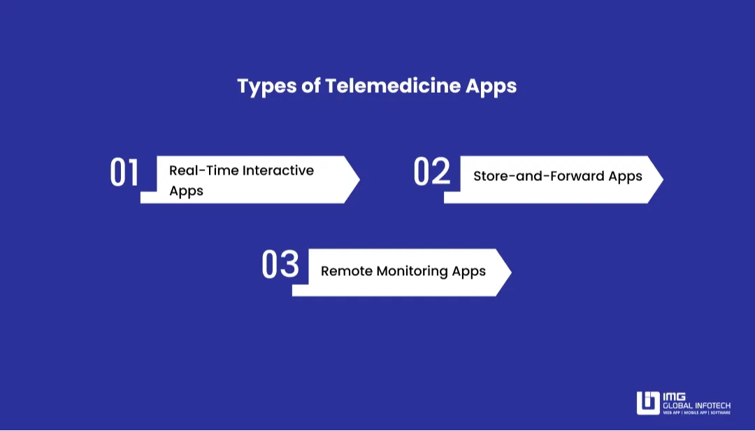 Types of Telemedicine Apps