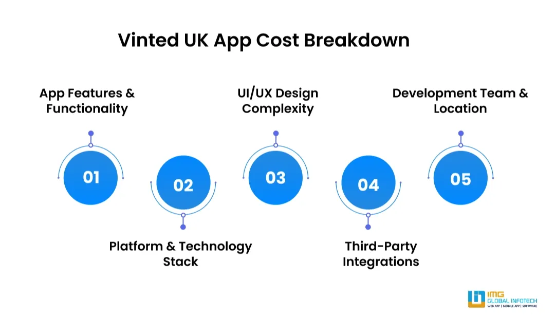 Vinted UK App Cost Breakdown