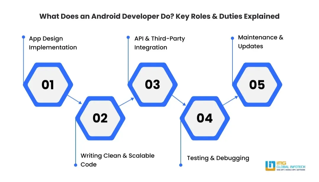 Who Is an Android Developer? What are their Roles & Responsibilities?