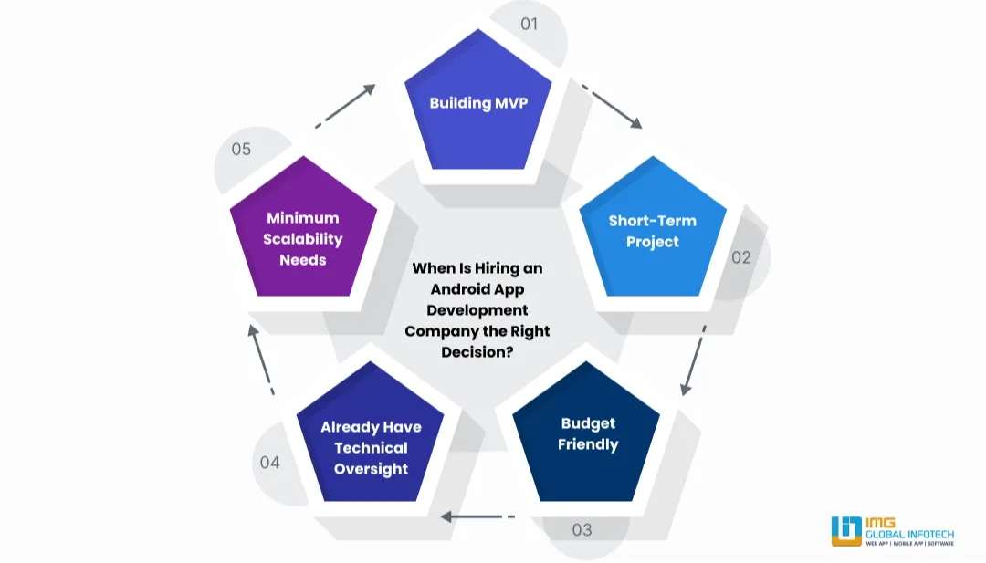 When Is Hiring an Android App Development Company the Right Decision?