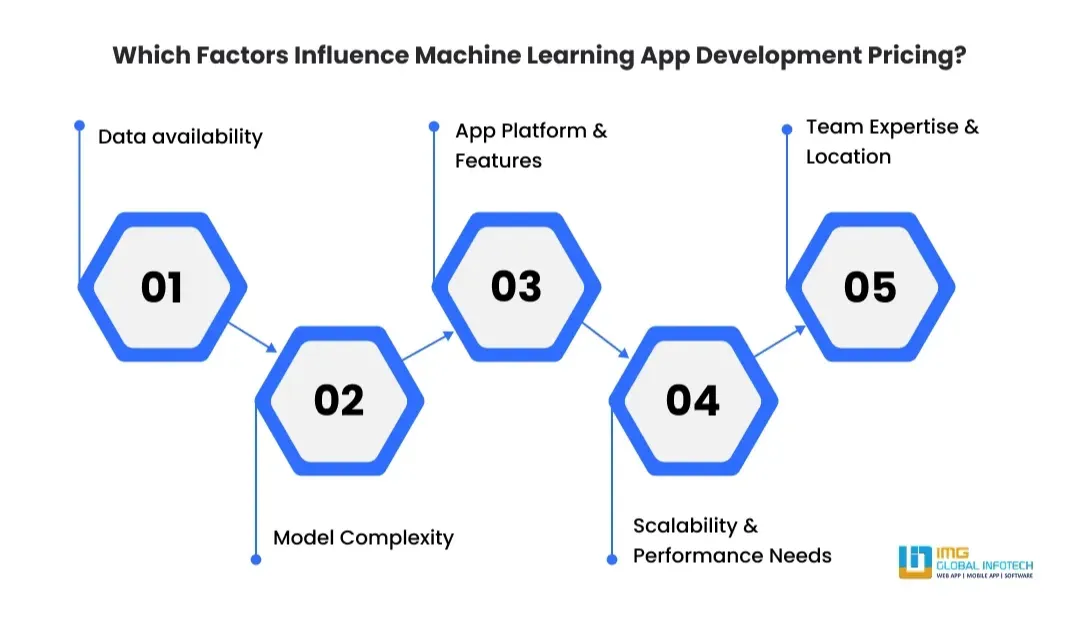 What are the Key Factors Affecting Machine Learning App Development Cost?
