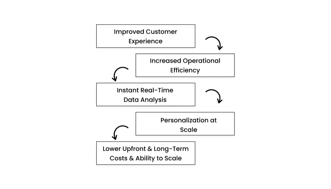 Why Are Businesses Investing in AI Agents