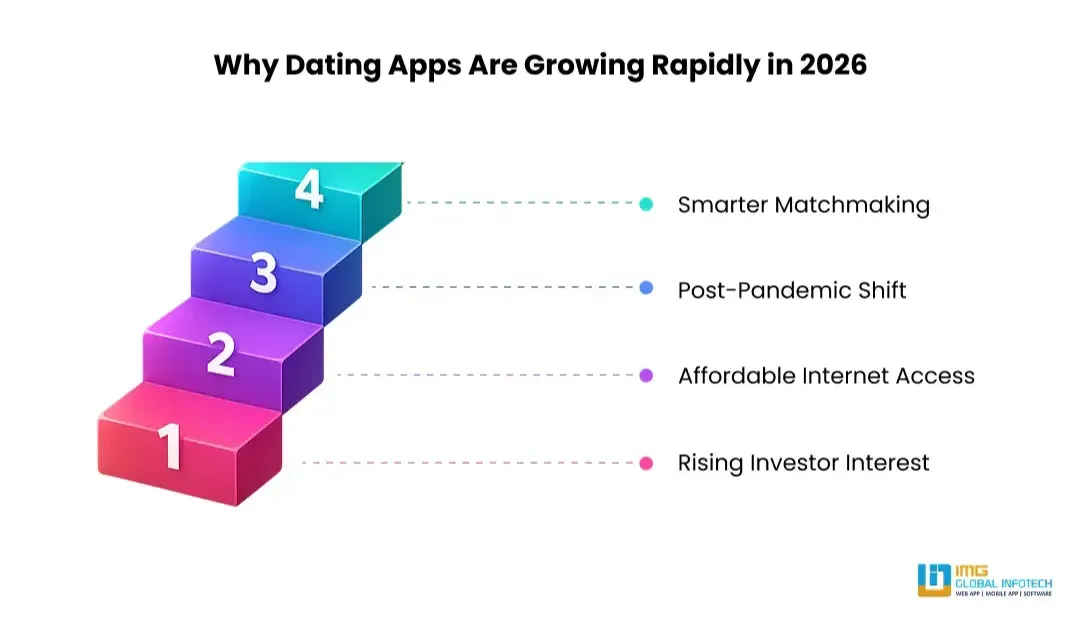 Why Are Dating Apps Booming in 2026