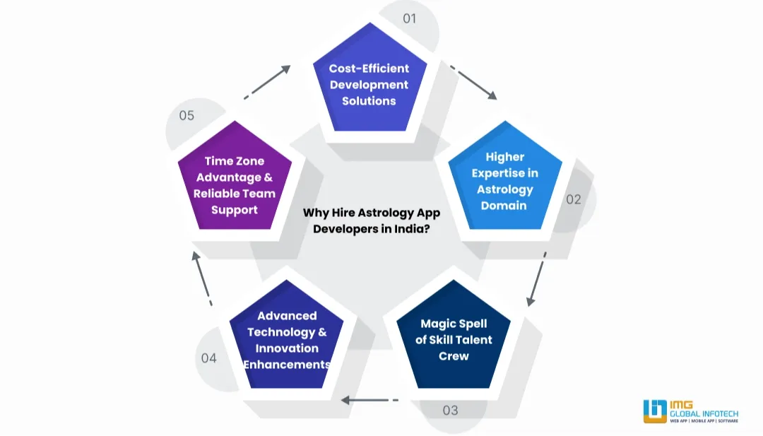 why-hire-astrology-app-developers-in-india