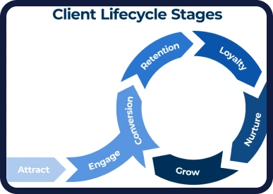 Client Lifecycle Management Software