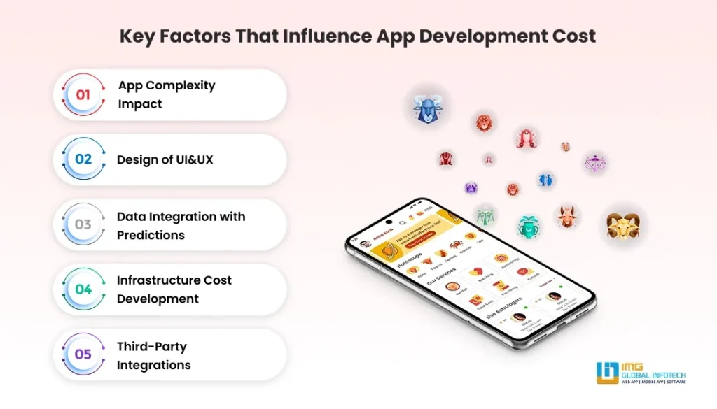 Major Factors Affecting Development Cost
