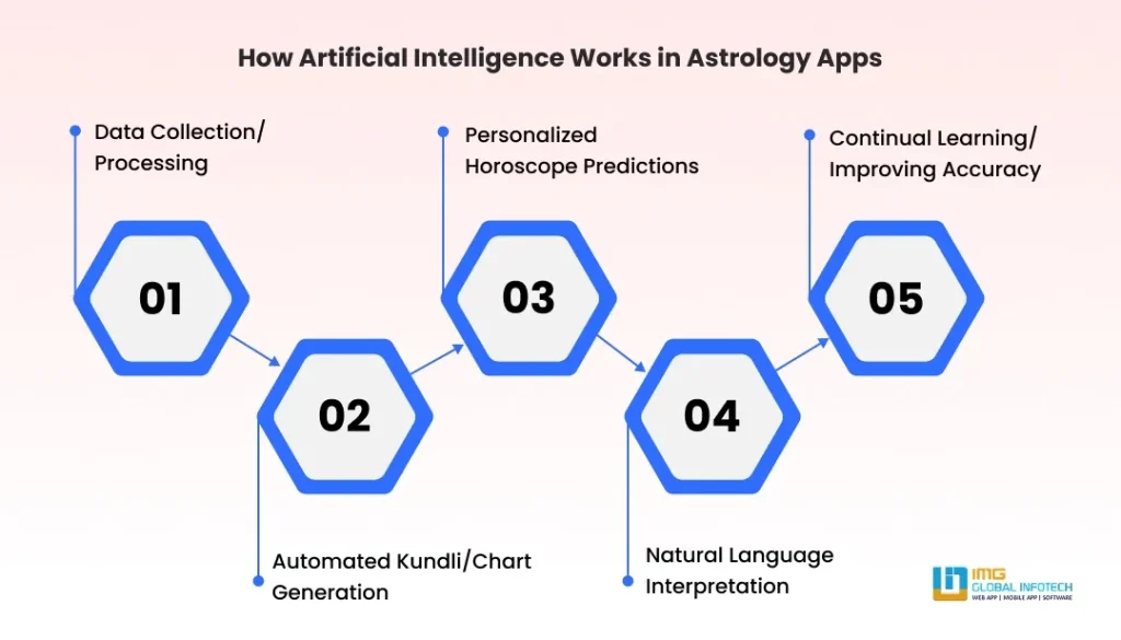 How Does AI Work in Astrology Applications?