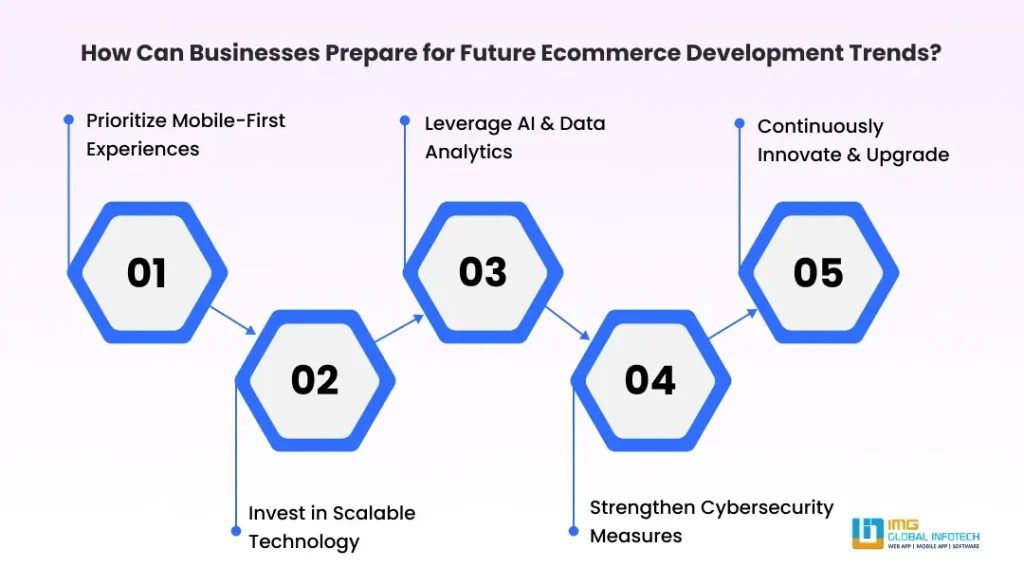 How Can Businesses Prepare for Future Ecommerce Development Trends?