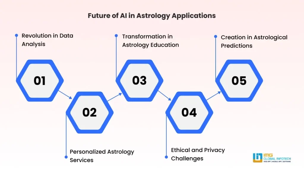 Future of AI in Astrology Applications