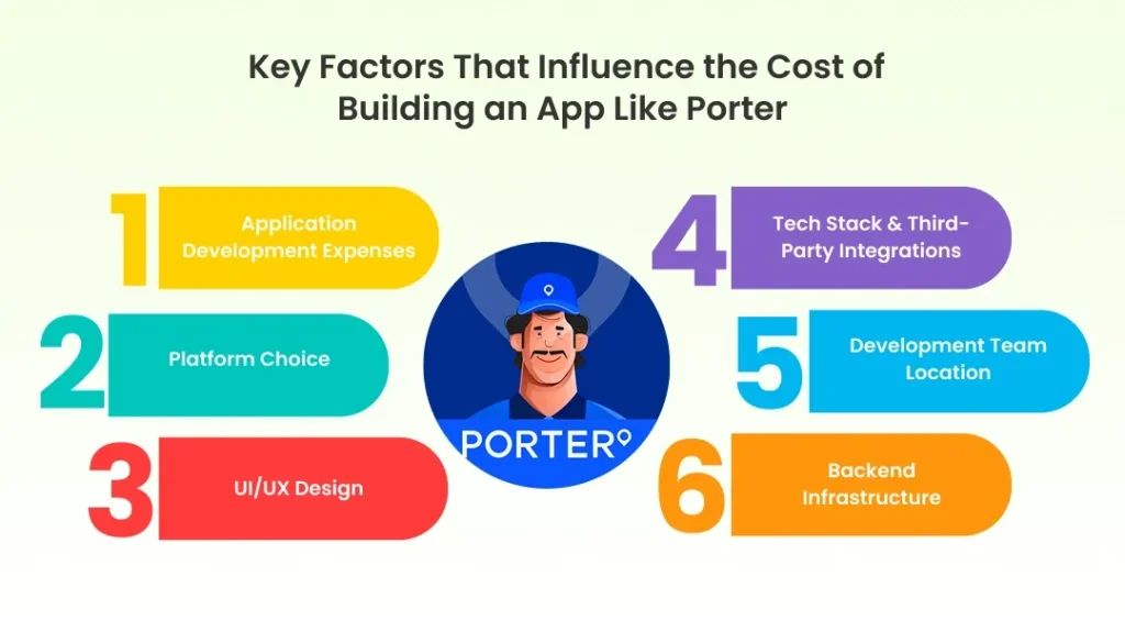 Key Factors That Influence the Cost of Building an App Like Porter