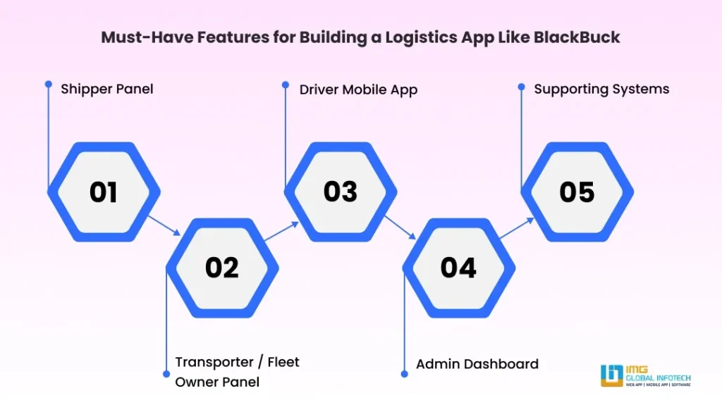 Must-Have Features for Building a Logistics App Like BlackBuck
