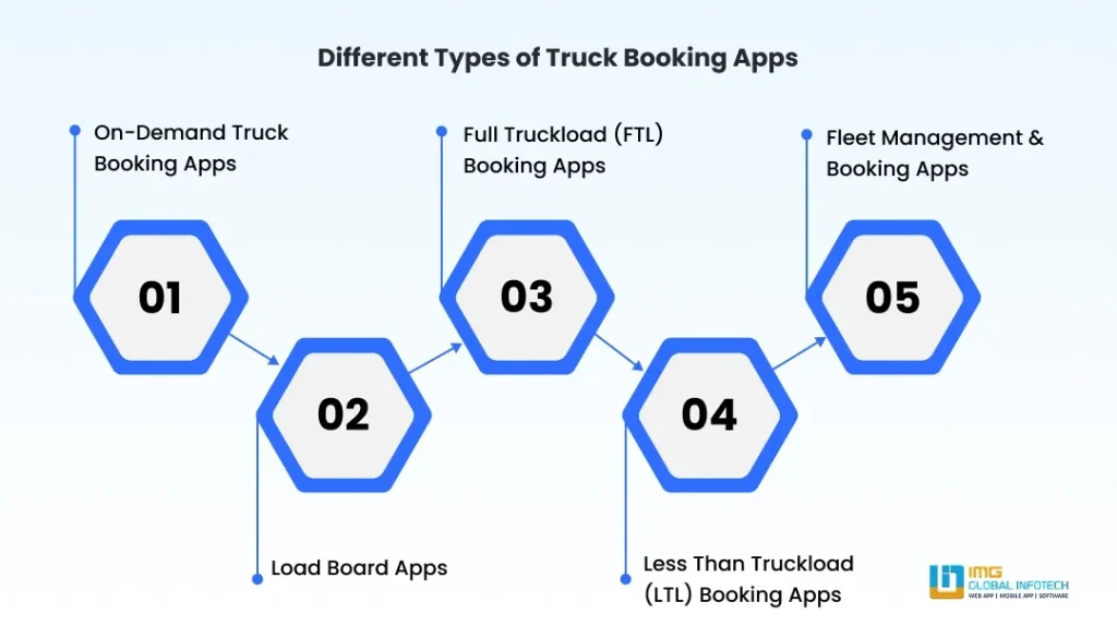 Types of Truck Booking Apps Types of Truck Booking Apps