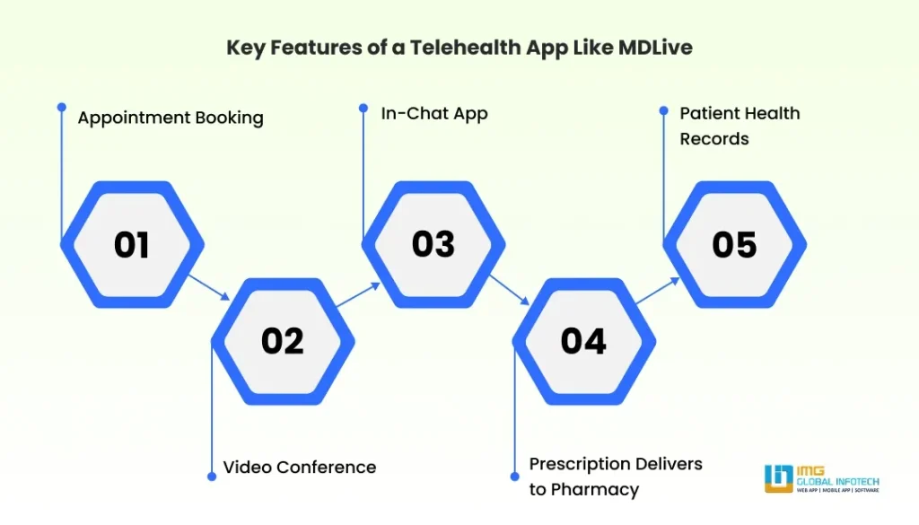 Key Features of a Telehealth App Like MDLive