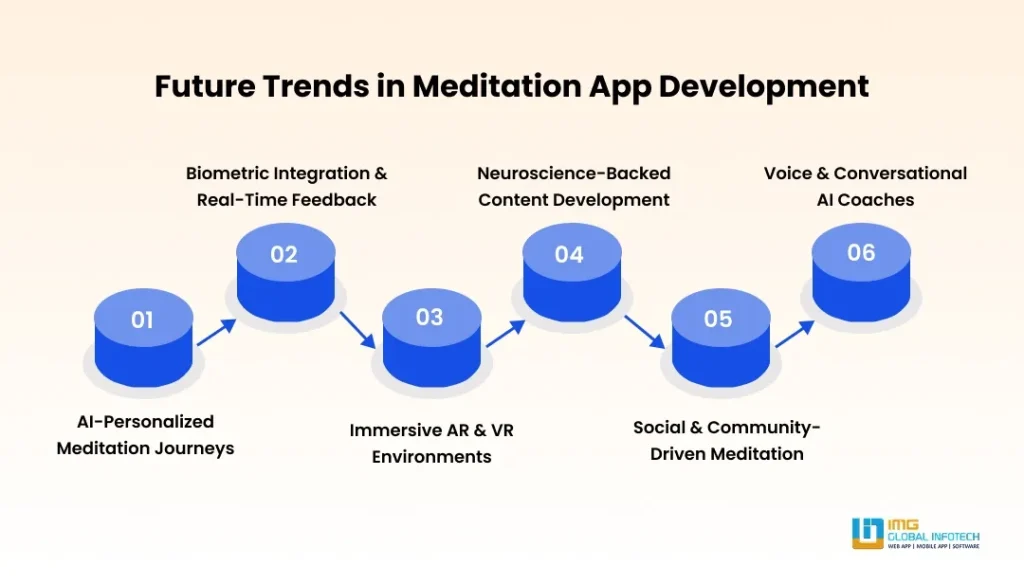 Future Trends in Meditation App Development