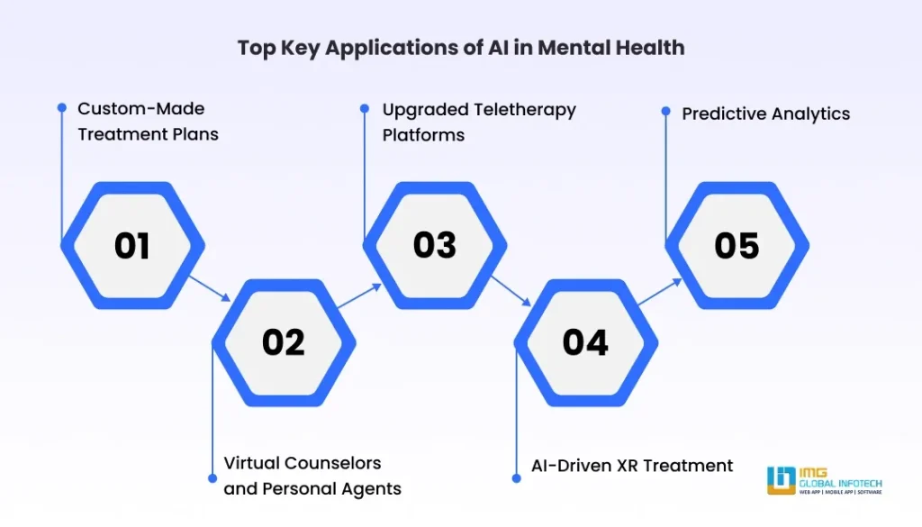 Top Key Applications of AI in Mental Health