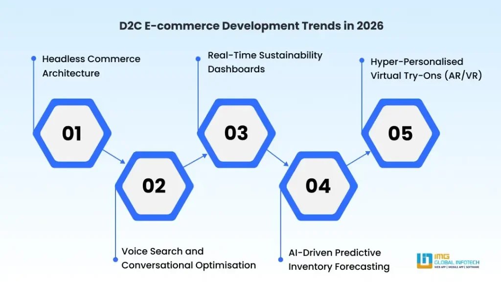D2C E-commerce Development Trends in 2026