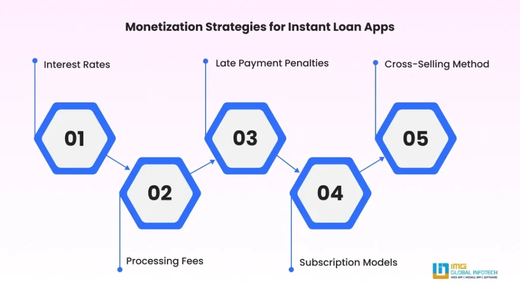 Monetization Strategies for Instant Loan Apps