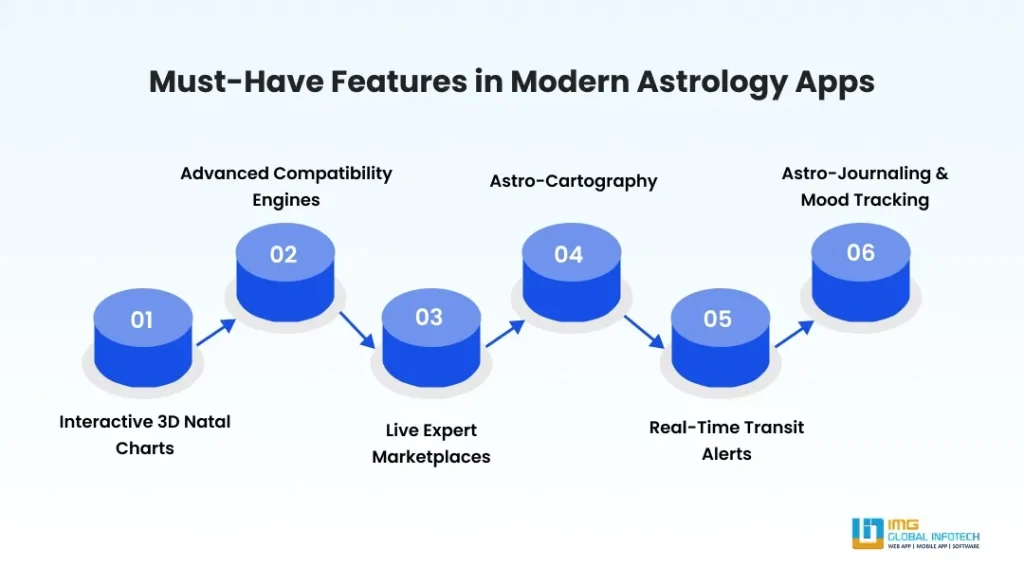 Must-Have Features in Modern Astrology Apps Must-Have Features in Modern Astrology Apps
