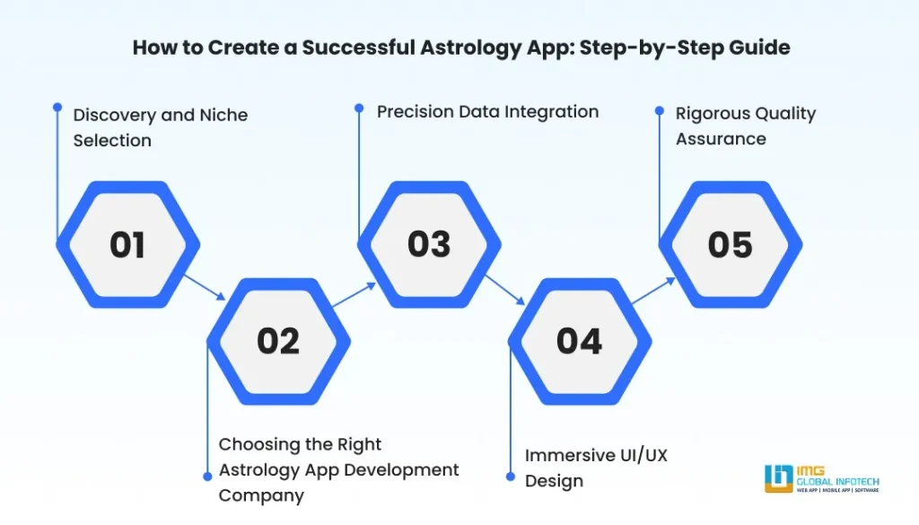 How to Create a Successful Astrology App: Step-by-Step Guide How to Create a Successful Astrology App: Step-by-Step Guide