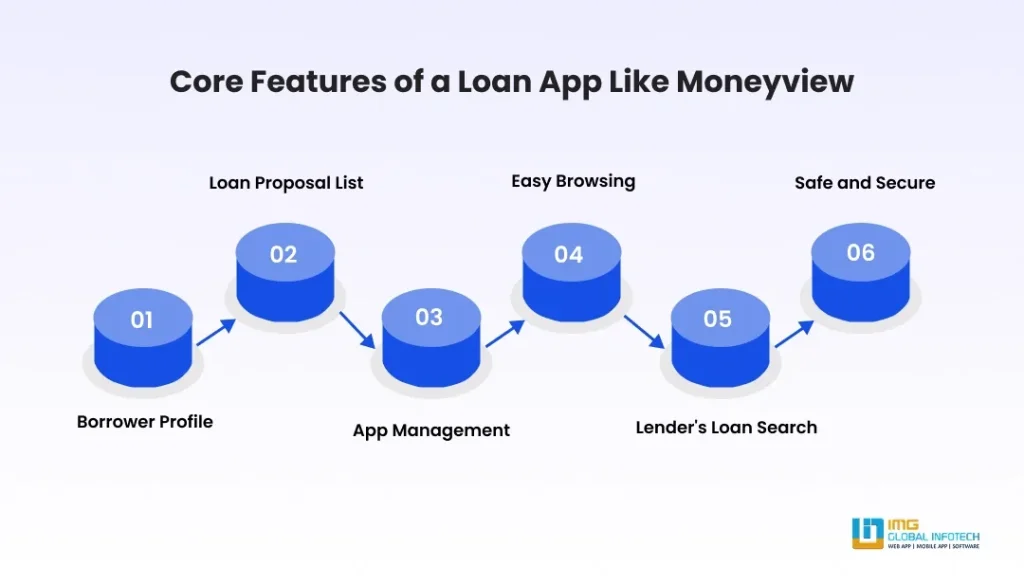 Core Features of a Loan App Like Moneyview