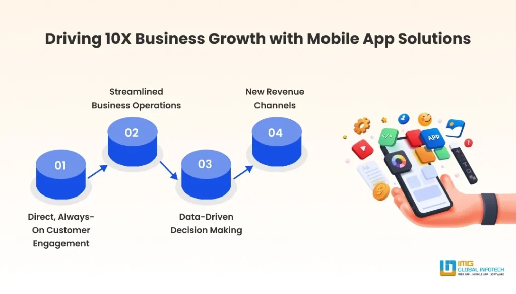 Driving 10X Business Growth with Mobile App Solutions Driving 10X Business Growth with Mobile App Solutions