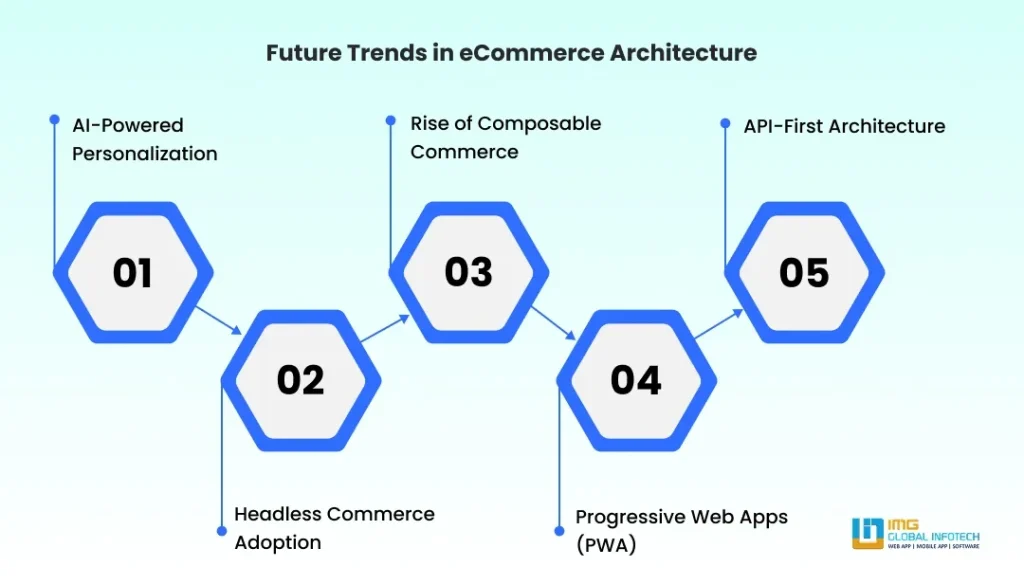 Future Trends in eCommerce Architecture