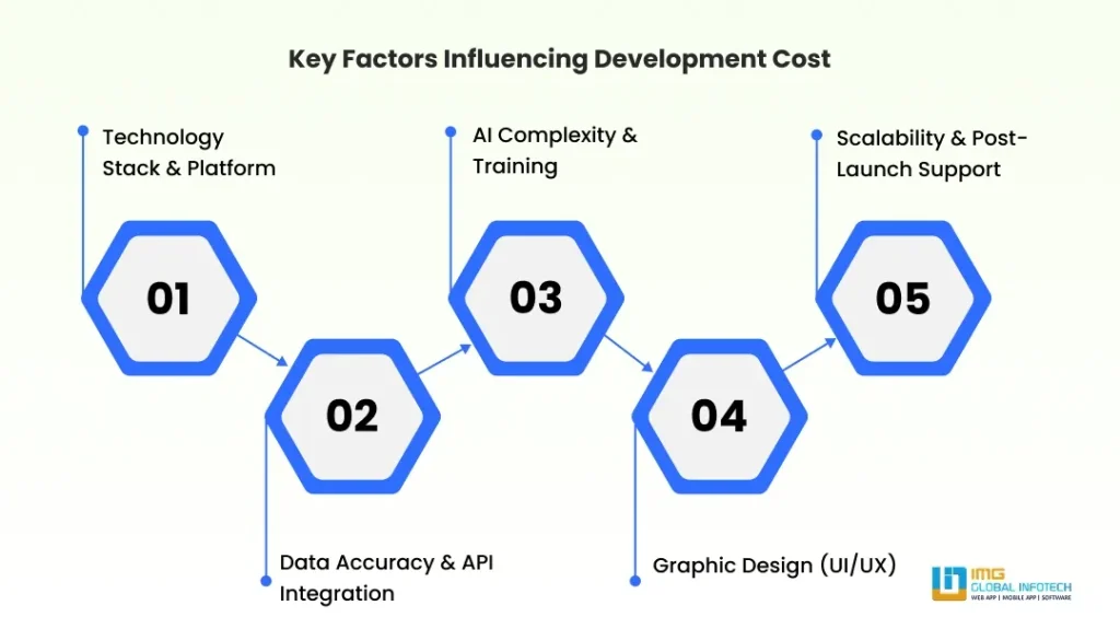 Factors Affecting Development Cost