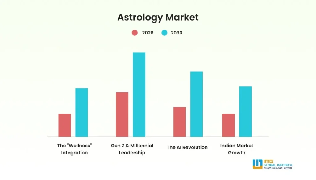 Astrology App Market Overview