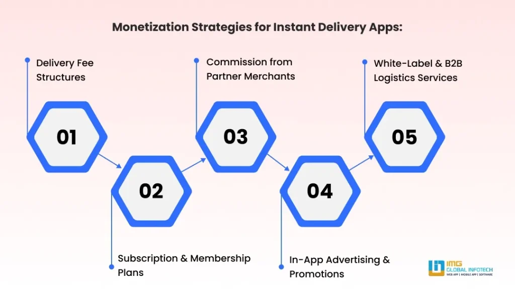 Monetization Strategies for Instant Delivery Apps