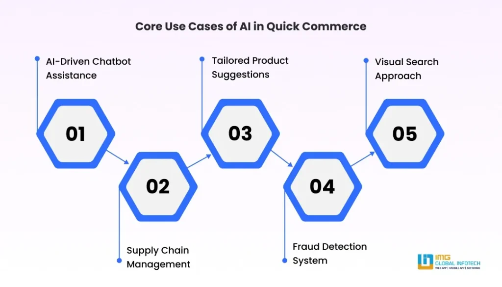 Core Use Cases of AI in Quick Commerce