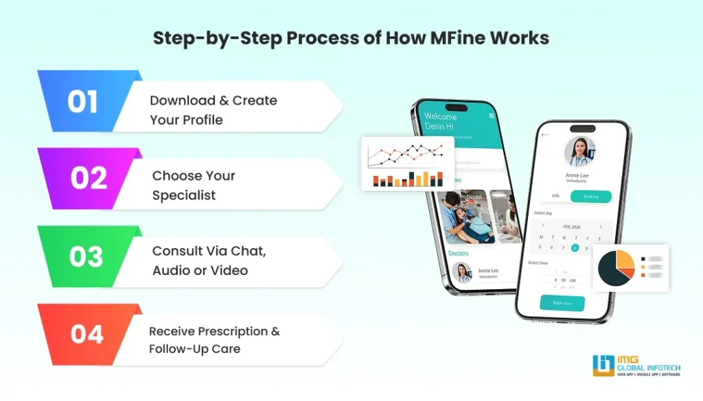 How MFine Works (Step-by-Step Process)