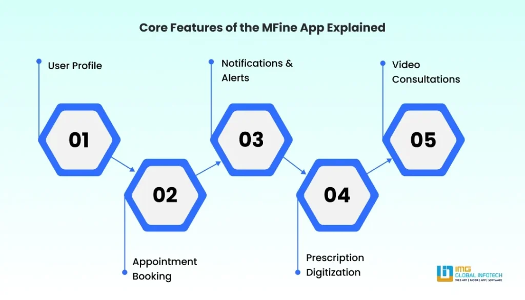 Core Features of the MFine App Explained