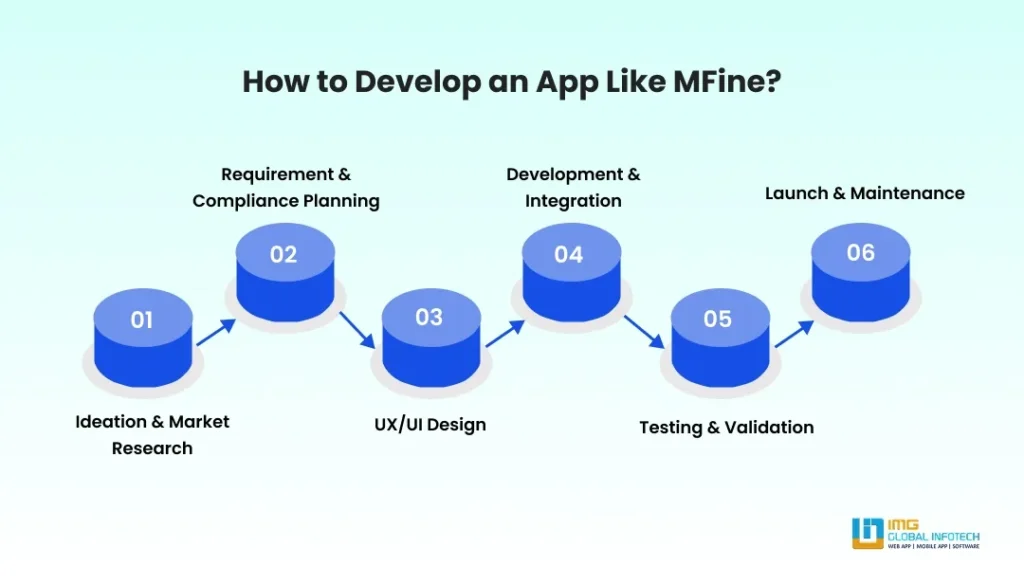 How to Develop an App Like MFine?